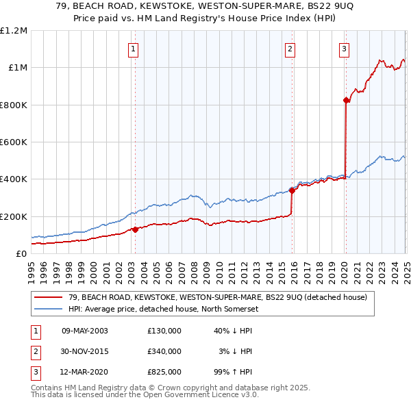 79, BEACH ROAD, KEWSTOKE, WESTON-SUPER-MARE, BS22 9UQ: Price paid vs HM Land Registry's House Price Index