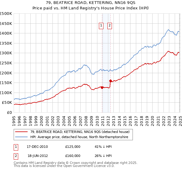 79, BEATRICE ROAD, KETTERING, NN16 9QS: Price paid vs HM Land Registry's House Price Index