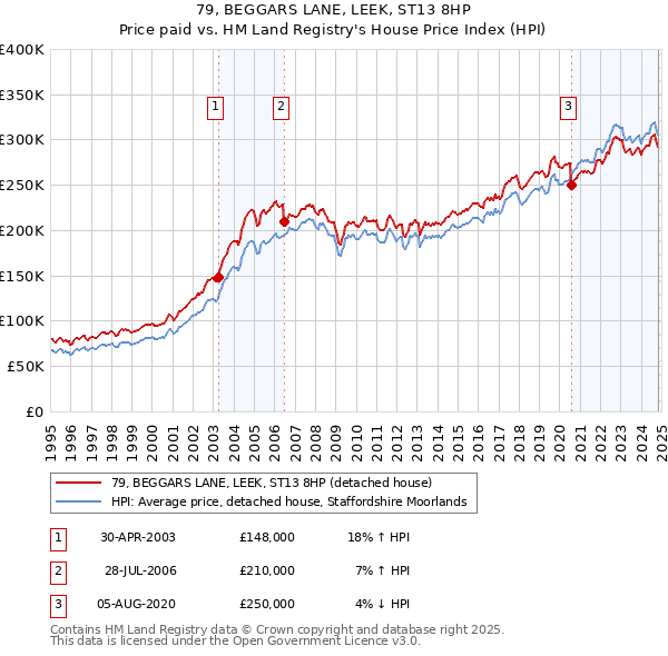 79, BEGGARS LANE, LEEK, ST13 8HP: Price paid vs HM Land Registry's House Price Index