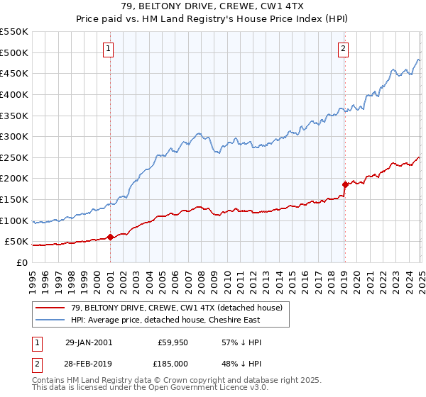 79, BELTONY DRIVE, CREWE, CW1 4TX: Price paid vs HM Land Registry's House Price Index