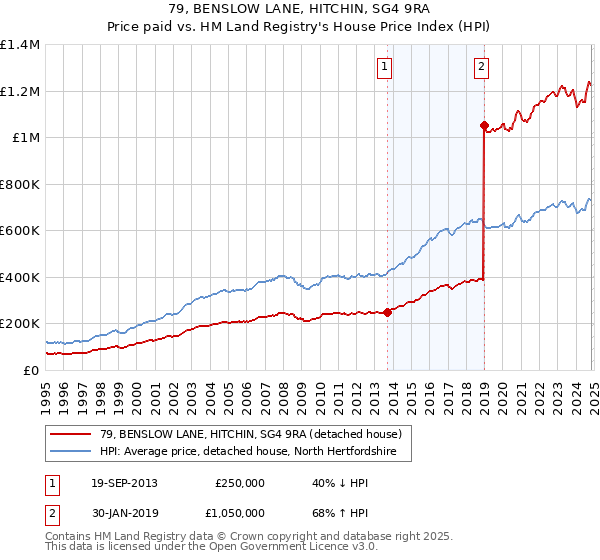 79, BENSLOW LANE, HITCHIN, SG4 9RA: Price paid vs HM Land Registry's House Price Index