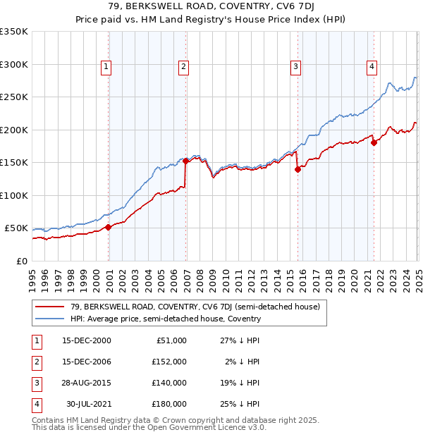 79, BERKSWELL ROAD, COVENTRY, CV6 7DJ: Price paid vs HM Land Registry's House Price Index