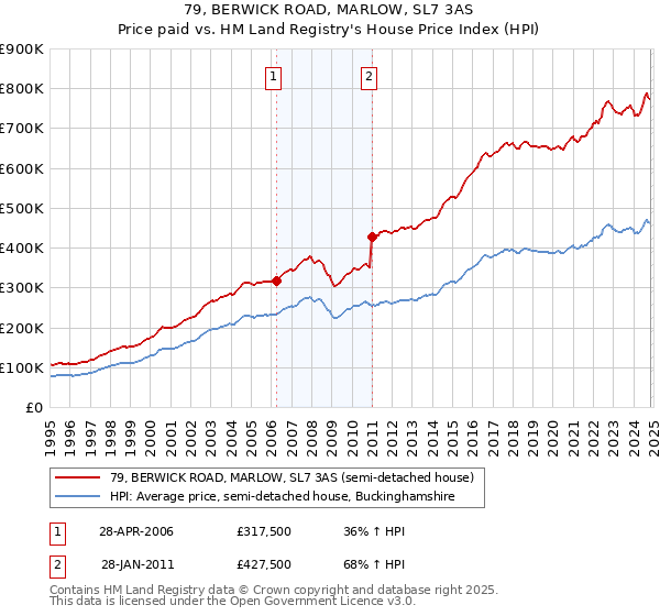 79, BERWICK ROAD, MARLOW, SL7 3AS: Price paid vs HM Land Registry's House Price Index