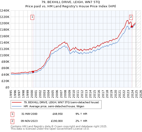 79, BEXHILL DRIVE, LEIGH, WN7 5TQ: Price paid vs HM Land Registry's House Price Index