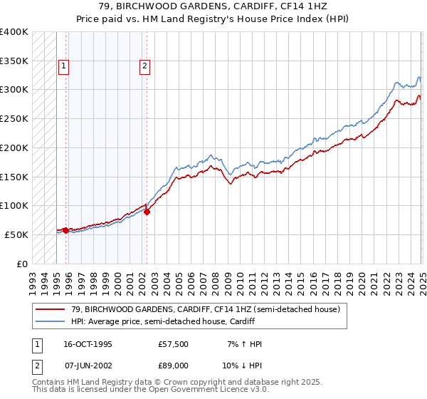 79, BIRCHWOOD GARDENS, CARDIFF, CF14 1HZ: Price paid vs HM Land Registry's House Price Index