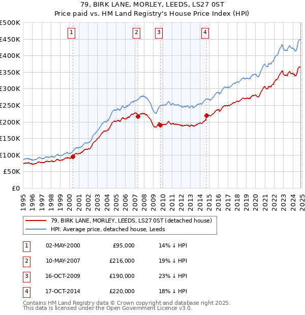 79, BIRK LANE, MORLEY, LEEDS, LS27 0ST: Price paid vs HM Land Registry's House Price Index