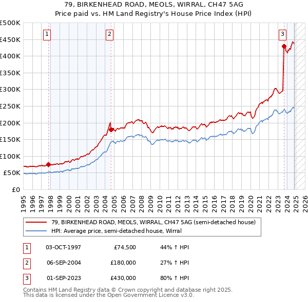 79, BIRKENHEAD ROAD, MEOLS, WIRRAL, CH47 5AG: Price paid vs HM Land Registry's House Price Index