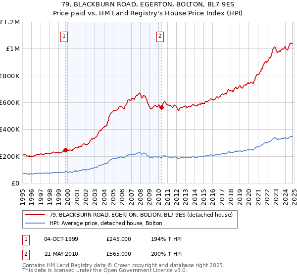 79, BLACKBURN ROAD, EGERTON, BOLTON, BL7 9ES: Price paid vs HM Land Registry's House Price Index