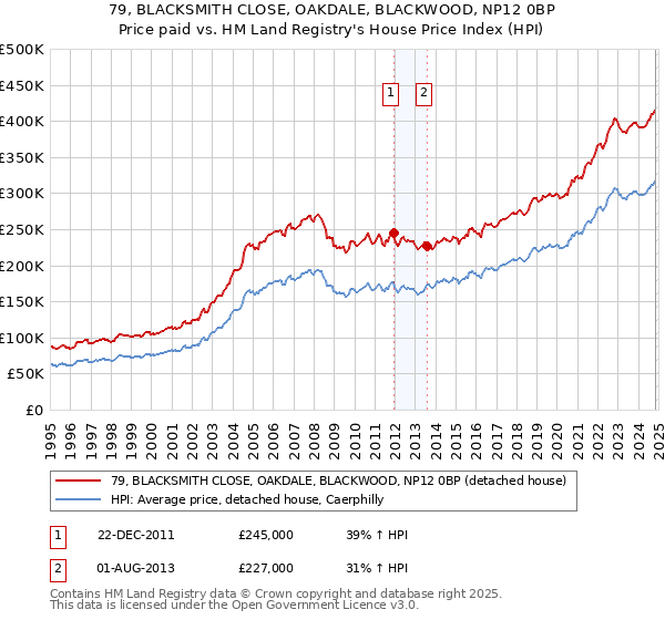 79, BLACKSMITH CLOSE, OAKDALE, BLACKWOOD, NP12 0BP: Price paid vs HM Land Registry's House Price Index