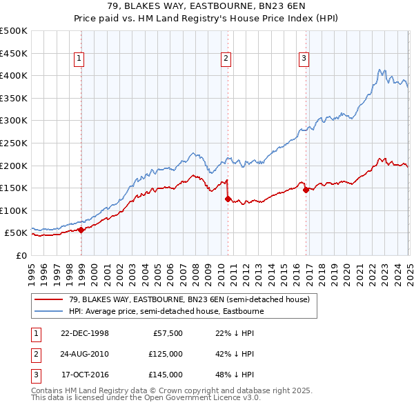 79, BLAKES WAY, EASTBOURNE, BN23 6EN: Price paid vs HM Land Registry's House Price Index