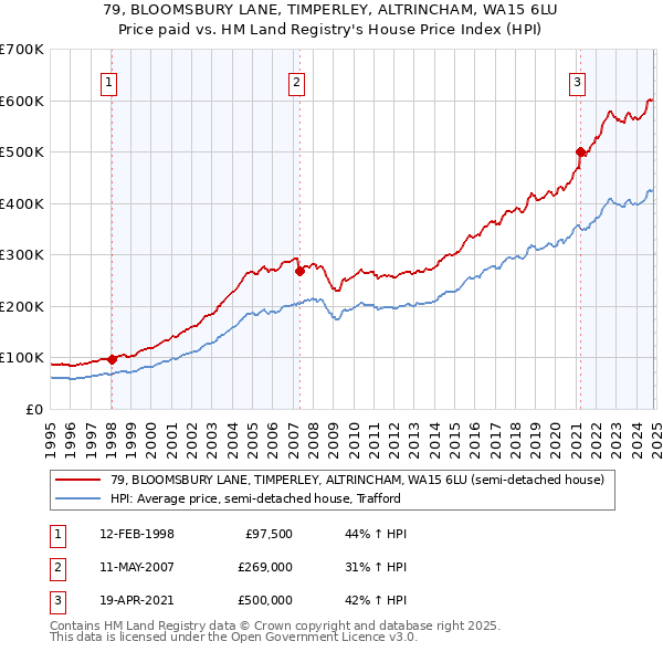 79, BLOOMSBURY LANE, TIMPERLEY, ALTRINCHAM, WA15 6LU: Price paid vs HM Land Registry's House Price Index