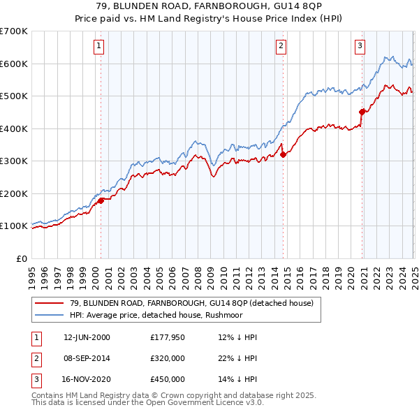 79, BLUNDEN ROAD, FARNBOROUGH, GU14 8QP: Price paid vs HM Land Registry's House Price Index