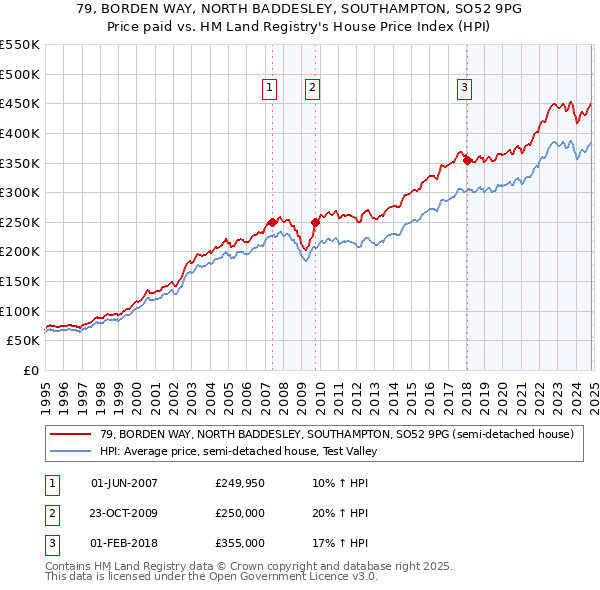 79, BORDEN WAY, NORTH BADDESLEY, SOUTHAMPTON, SO52 9PG: Price paid vs HM Land Registry's House Price Index