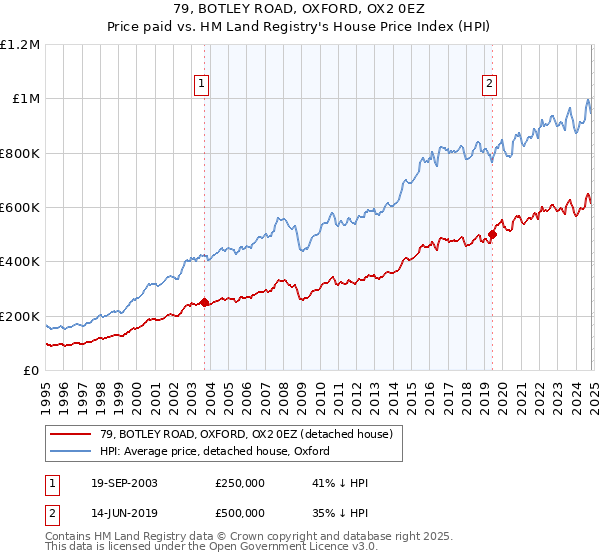 79, BOTLEY ROAD, OXFORD, OX2 0EZ: Price paid vs HM Land Registry's House Price Index