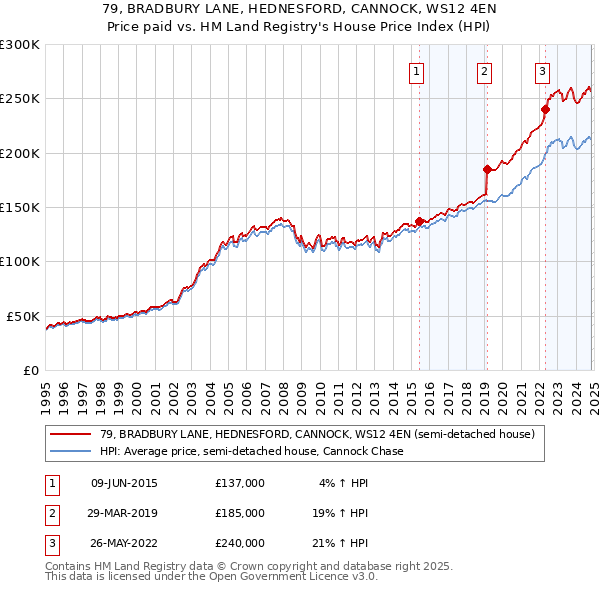 79, BRADBURY LANE, HEDNESFORD, CANNOCK, WS12 4EN: Price paid vs HM Land Registry's House Price Index