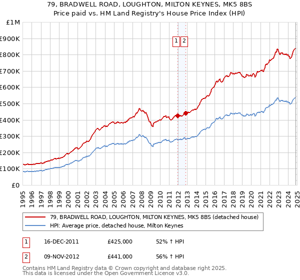 79, BRADWELL ROAD, LOUGHTON, MILTON KEYNES, MK5 8BS: Price paid vs HM Land Registry's House Price Index