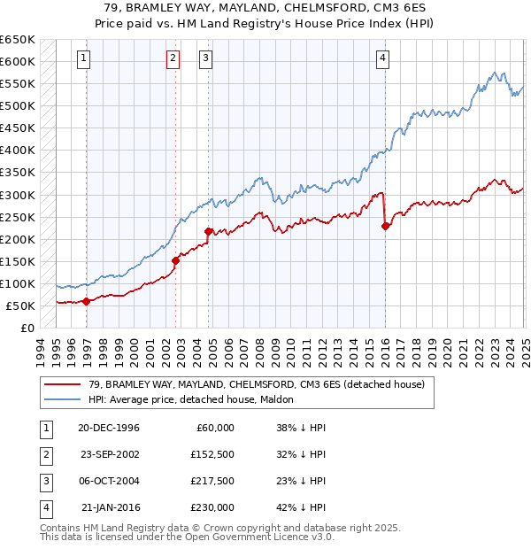 79, BRAMLEY WAY, MAYLAND, CHELMSFORD, CM3 6ES: Price paid vs HM Land Registry's House Price Index