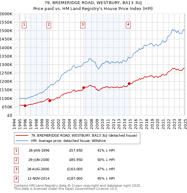 79, BREMERIDGE ROAD, WESTBURY, BA13 3UJ: Price paid vs HM Land Registry's House Price Index