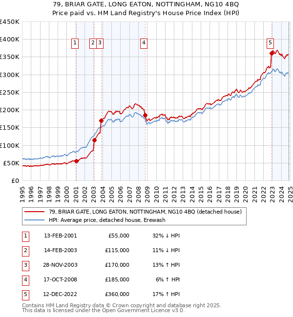 79, BRIAR GATE, LONG EATON, NOTTINGHAM, NG10 4BQ: Price paid vs HM Land Registry's House Price Index