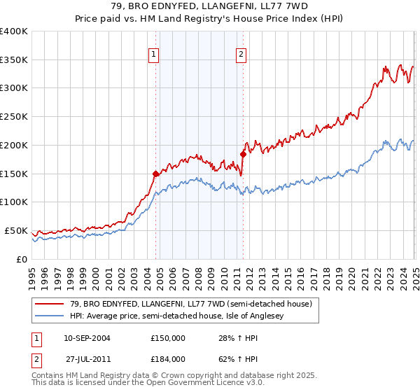 79, BRO EDNYFED, LLANGEFNI, LL77 7WD: Price paid vs HM Land Registry's House Price Index