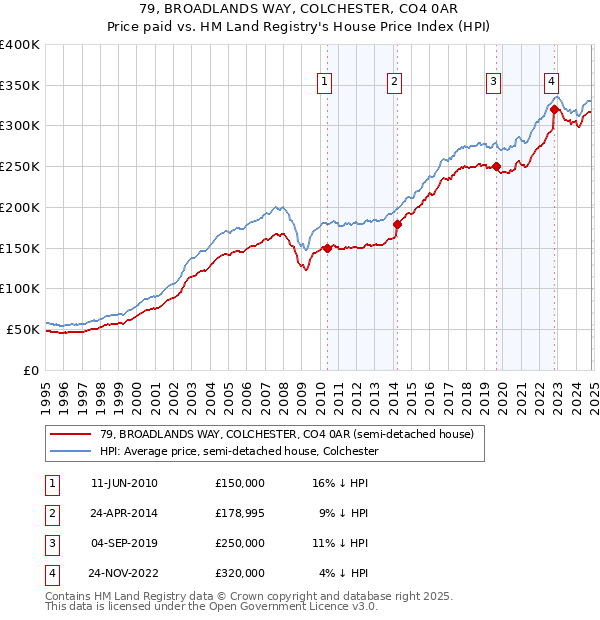 79, BROADLANDS WAY, COLCHESTER, CO4 0AR: Price paid vs HM Land Registry's House Price Index