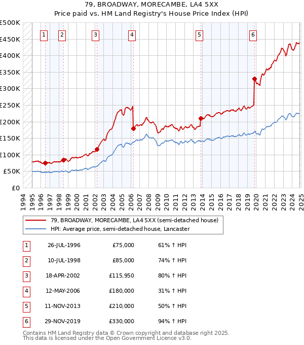 79, BROADWAY, MORECAMBE, LA4 5XX: Price paid vs HM Land Registry's House Price Index