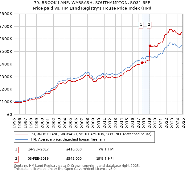 79, BROOK LANE, WARSASH, SOUTHAMPTON, SO31 9FE: Price paid vs HM Land Registry's House Price Index