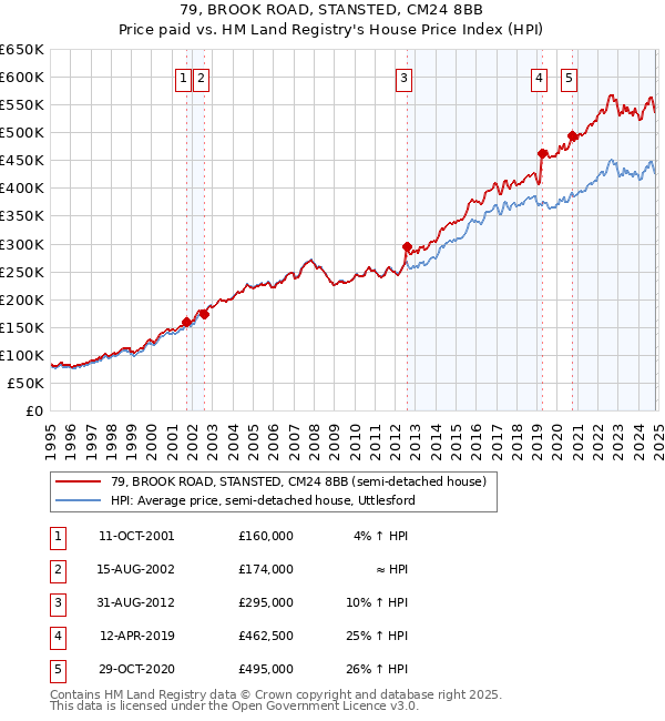 79, BROOK ROAD, STANSTED, CM24 8BB: Price paid vs HM Land Registry's House Price Index