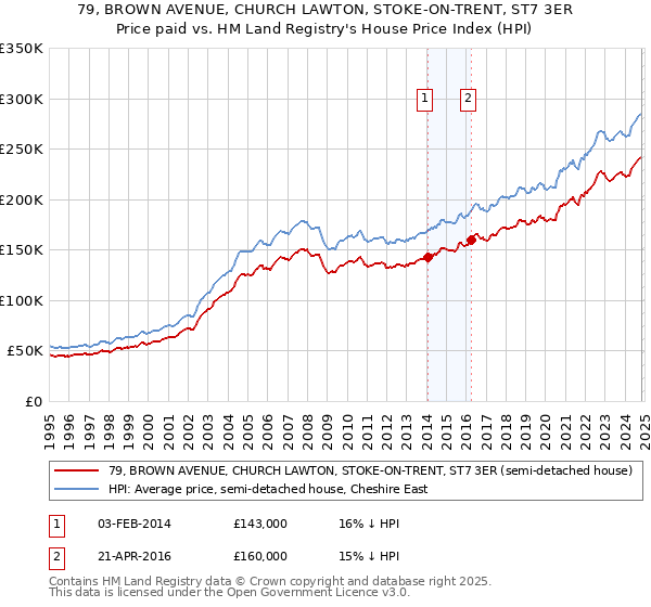 79, BROWN AVENUE, CHURCH LAWTON, STOKE-ON-TRENT, ST7 3ER: Price paid vs HM Land Registry's House Price Index