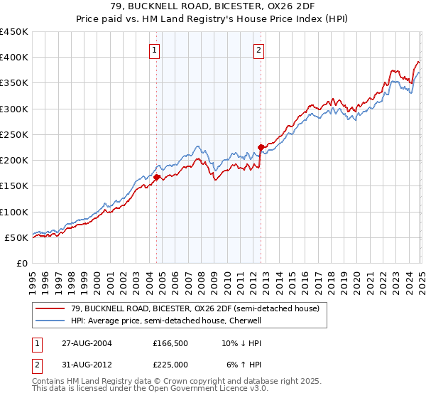 79, BUCKNELL ROAD, BICESTER, OX26 2DF: Price paid vs HM Land Registry's House Price Index