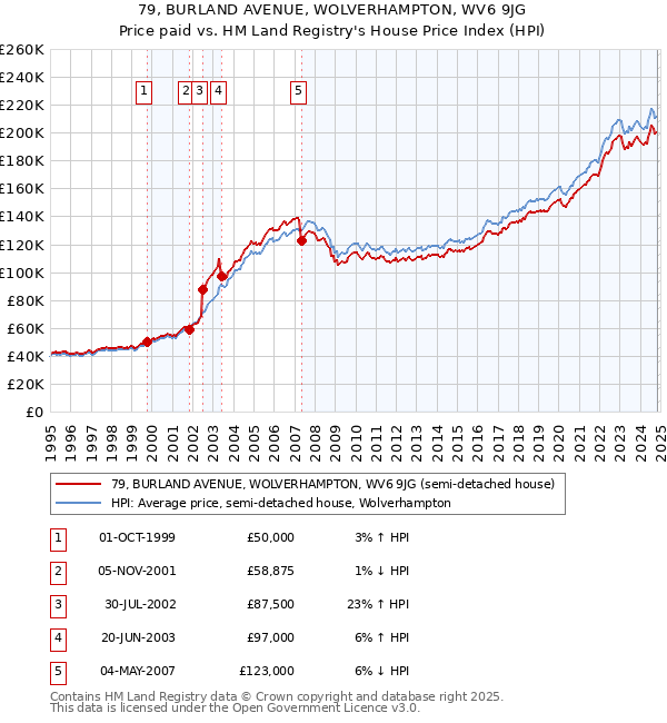 79, BURLAND AVENUE, WOLVERHAMPTON, WV6 9JG: Price paid vs HM Land Registry's House Price Index