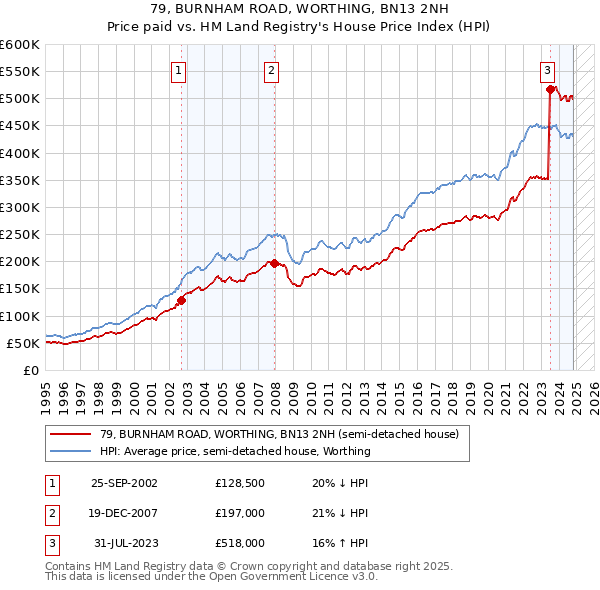 79, BURNHAM ROAD, WORTHING, BN13 2NH: Price paid vs HM Land Registry's House Price Index