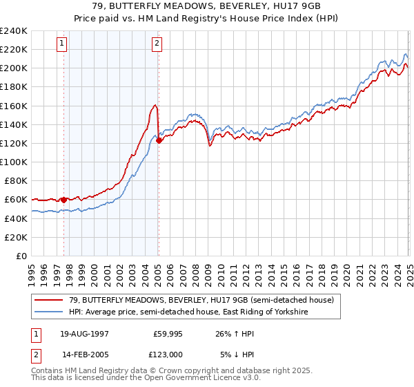 79, BUTTERFLY MEADOWS, BEVERLEY, HU17 9GB: Price paid vs HM Land Registry's House Price Index