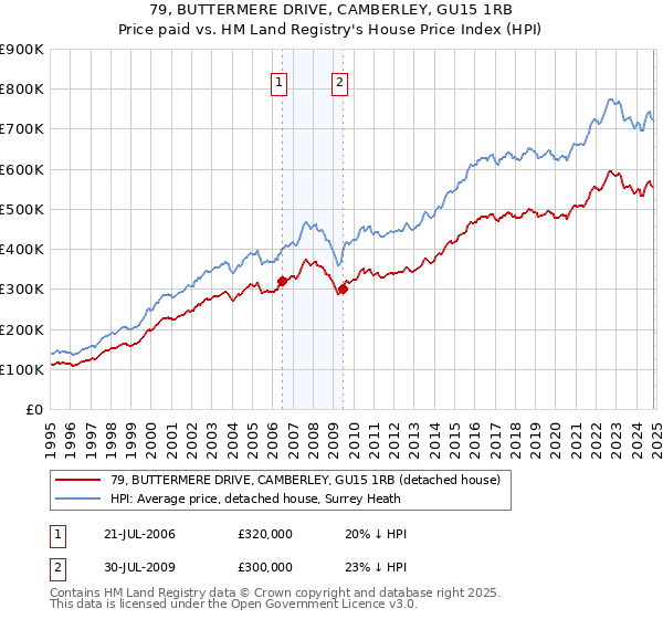 79, BUTTERMERE DRIVE, CAMBERLEY, GU15 1RB: Price paid vs HM Land Registry's House Price Index