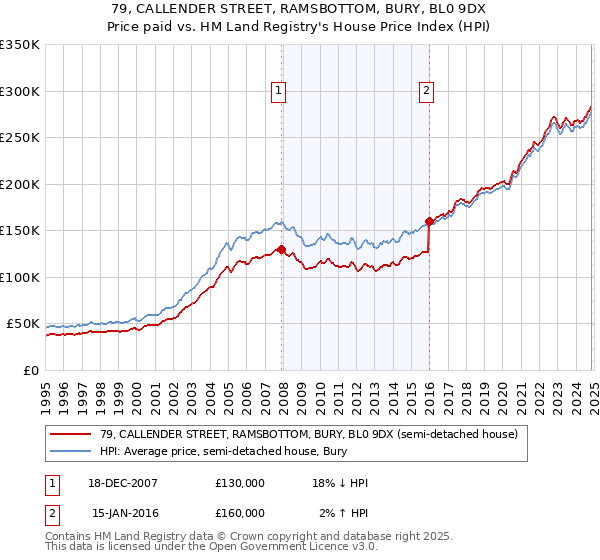 79, CALLENDER STREET, RAMSBOTTOM, BURY, BL0 9DX: Price paid vs HM Land Registry's House Price Index