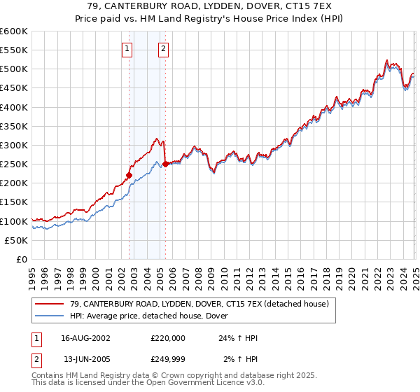 79, CANTERBURY ROAD, LYDDEN, DOVER, CT15 7EX: Price paid vs HM Land Registry's House Price Index