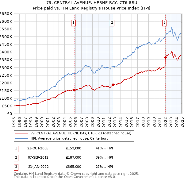 79, CENTRAL AVENUE, HERNE BAY, CT6 8RU: Price paid vs HM Land Registry's House Price Index