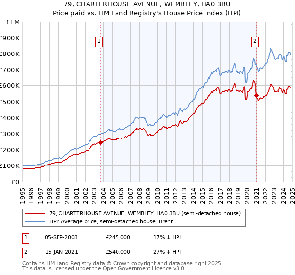 79, CHARTERHOUSE AVENUE, WEMBLEY, HA0 3BU: Price paid vs HM Land Registry's House Price Index