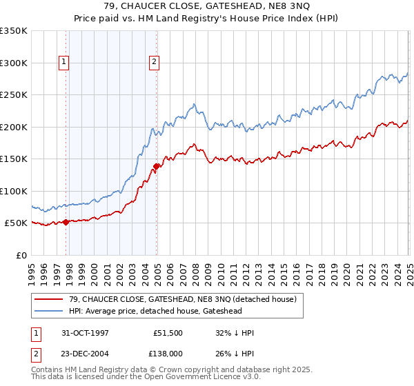 79, CHAUCER CLOSE, GATESHEAD, NE8 3NQ: Price paid vs HM Land Registry's House Price Index