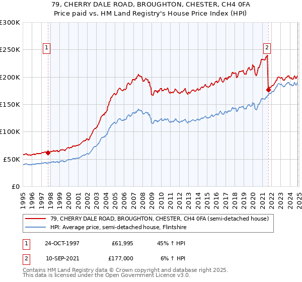 79, CHERRY DALE ROAD, BROUGHTON, CHESTER, CH4 0FA: Price paid vs HM Land Registry's House Price Index