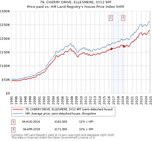 79, CHERRY DRIVE, ELLESMERE, SY12 9PF: Price paid vs HM Land Registry's House Price Index