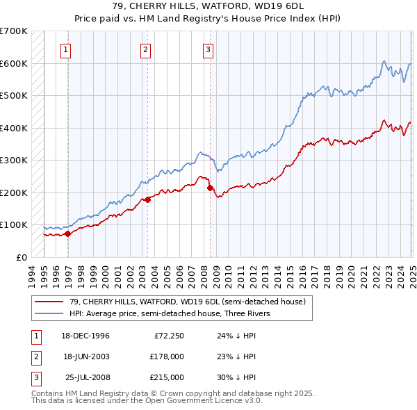 79, CHERRY HILLS, WATFORD, WD19 6DL: Price paid vs HM Land Registry's House Price Index