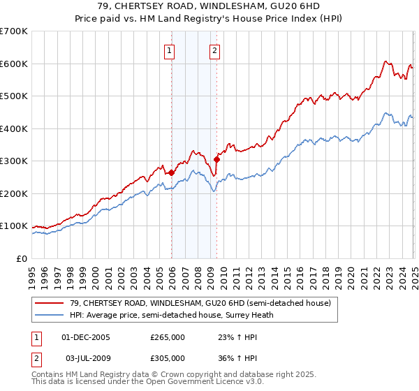 79, CHERTSEY ROAD, WINDLESHAM, GU20 6HD: Price paid vs HM Land Registry's House Price Index