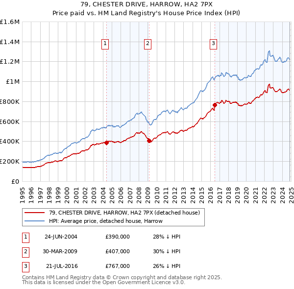 79, CHESTER DRIVE, HARROW, HA2 7PX: Price paid vs HM Land Registry's House Price Index