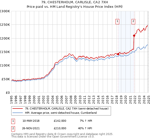 79, CHESTERHOLM, CARLISLE, CA2 7XH: Price paid vs HM Land Registry's House Price Index