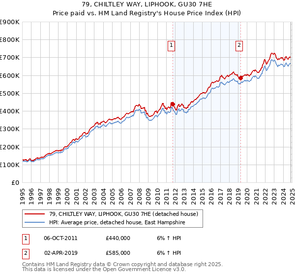 79, CHILTLEY WAY, LIPHOOK, GU30 7HE: Price paid vs HM Land Registry's House Price Index