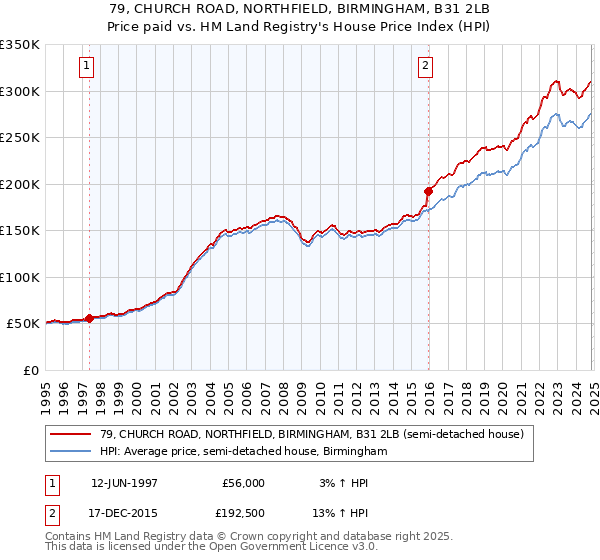 79, CHURCH ROAD, NORTHFIELD, BIRMINGHAM, B31 2LB: Price paid vs HM Land Registry's House Price Index