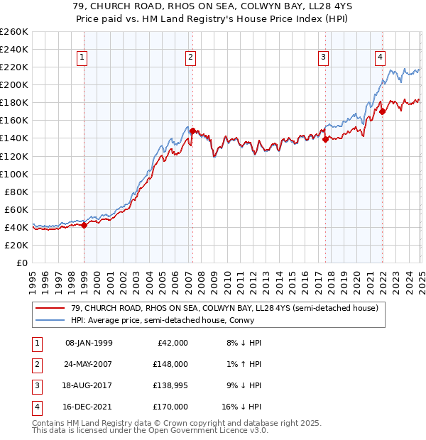 79, CHURCH ROAD, RHOS ON SEA, COLWYN BAY, LL28 4YS: Price paid vs HM Land Registry's House Price Index