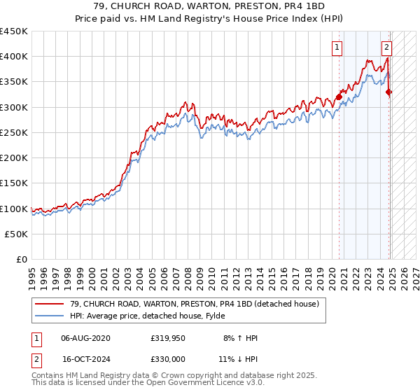 79, CHURCH ROAD, WARTON, PRESTON, PR4 1BD: Price paid vs HM Land Registry's House Price Index