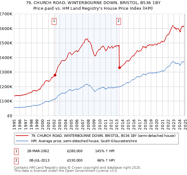 79, CHURCH ROAD, WINTERBOURNE DOWN, BRISTOL, BS36 1BY: Price paid vs HM Land Registry's House Price Index